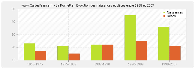 La Rochette : Evolution des naissances et décès entre 1968 et 2007